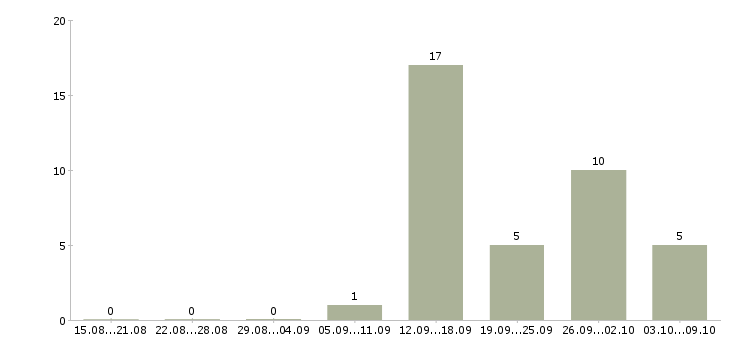 Работа нужны активные целеустремленные люди в Краснодаре - Число вакансий в Краснодаре по специальности нужны активные целеустремленные люди за 2 месяца