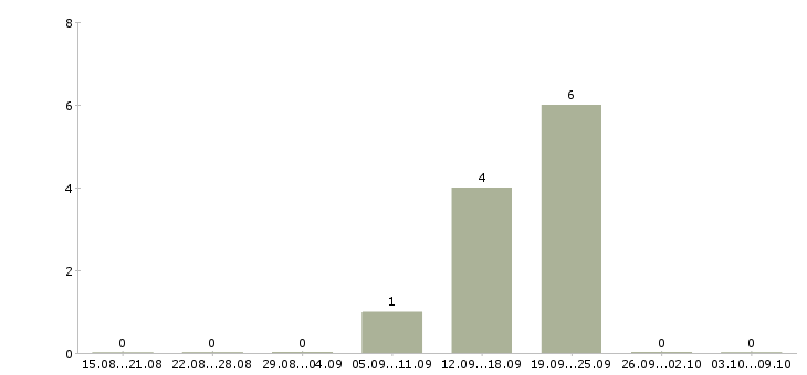 Работа оператор транспортной техники в Краснодаре - Число вакансий в Краснодаре по специальности оператор транспортной техники за 2 месяца