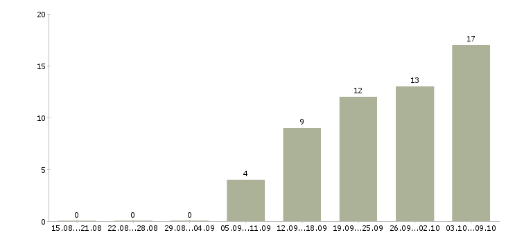 Работа сотрудник на первичную документацию в Краснодаре - Число вакансий в Краснодаре по специальности сотрудник на первичную документацию за 2 месяца