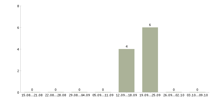 Работа сотрудник с опытом диспетчера в Краснодаре - Число вакансий в Краснодаре по специальности сотрудник с опытом диспетчера за 2 месяца