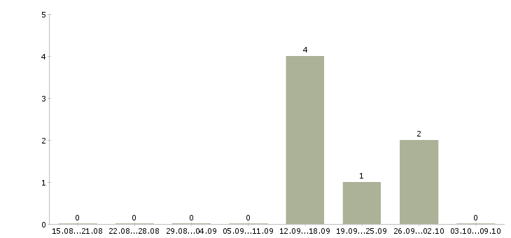 Работа оператор колл центра в Кургане - Число вакансий в Кургане по специальности оператор колл центра за 2 месяца