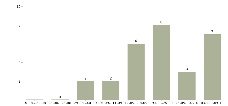 Работа удаленная пользователь пк в Курске - Число вакансий в Курске по специальности удаленная пользователь пк за 2 месяца