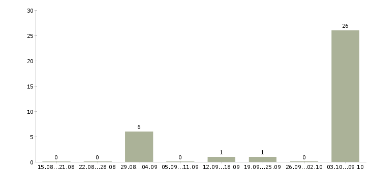 Работа медсестра в сеть пансионатов в Москве - Число вакансий в Москве по специальности медсестра в сеть пансионатов за 2 месяца
