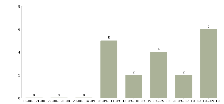 Работа озеленители территории в Москве - Число вакансий в Москве по специальности озеленители территории за 2 месяца