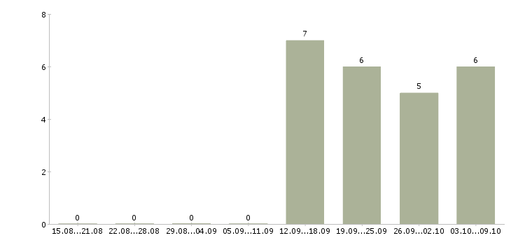 Работа руководитель проекта по отделочным работам в Москве - Число вакансий в Москве по специальности руководитель проекта по отделочным работам за 2 месяца
