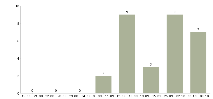 Работа требуются консультанты для удаленной работы в Москве - Число вакансий в Москве по специальности требуются консультанты для удаленной работы за 2 месяца