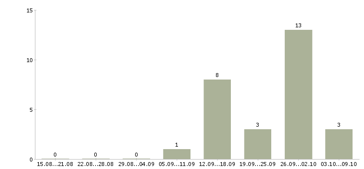 Работа для мужчин в Новосибирске - Число вакансий в Новосибирске по специальности для мужчин за 2 месяца
