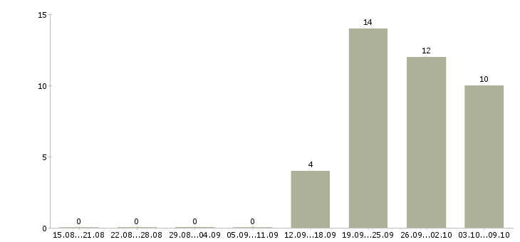 Работа инженер по оперативной работе в Новосибирске - Число вакансий в Новосибирске по специальности инженер по оперативной работе за 2 месяца