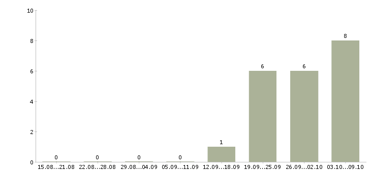 Работа менеджер по продвижению тренингов в Новосибирске - Число вакансий в Новосибирске по специальности менеджер по продвижению тренингов за 2 месяца