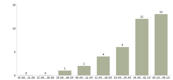Работа подработка в интернете для мам в Новосибирске - Число вакансий в Новосибирске по специальности подработка в интернете для мам за 2 месяца