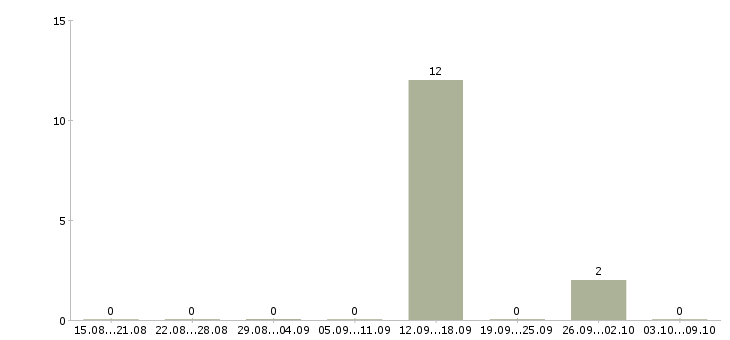 Работа специалист на прием телефонных звонков в Оренбурге - Число вакансий в Оренбурге по специальности специалист на прием телефонных звонков за 2 месяца