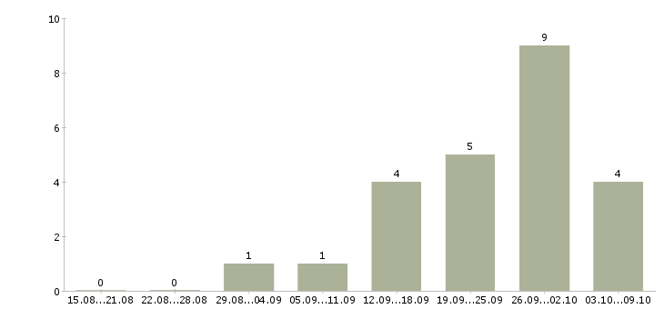 Работа менеджер по продажам крупному бизнесу в Перми - Число вакансий в Перми по специальности менеджер по продажам крупному бизнесу за 2 месяца