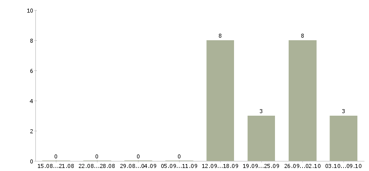 Работа сотрудник для упаковки товара в Подольске - Число вакансий в Подольске по специальности сотрудник для упаковки товара за 2 месяца