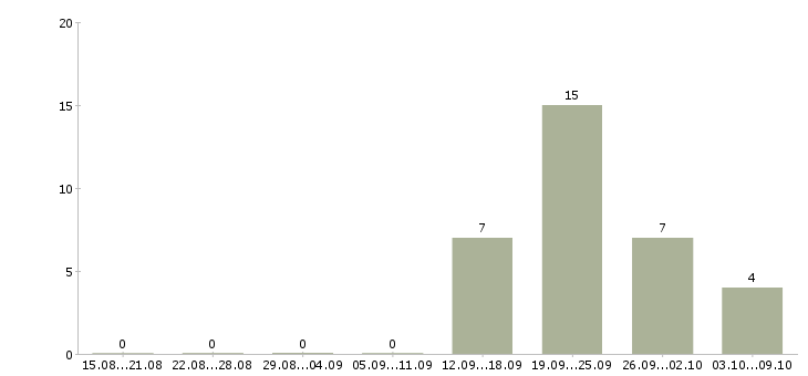 Работа активный менеджер по развитию продаж в Пскове - Число вакансий в Пскове по специальности активный менеджер по развитию продаж за 2 месяца