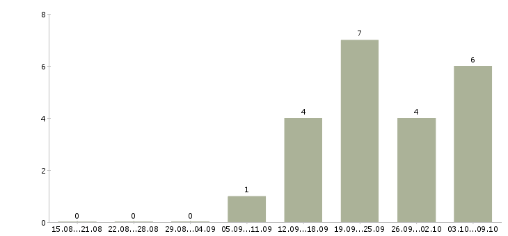 Работа сотрудник на прием входящих звонков в Самаре - Число вакансий в Самаре по специальности сотрудник на прием входящих звонков за 2 месяца