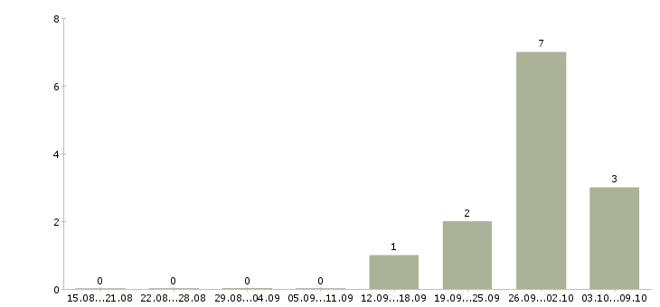 Работа сотрудник склада вахта в Саранске - Число вакансий в Саранске по специальности сотрудник склада вахта за 2 месяца