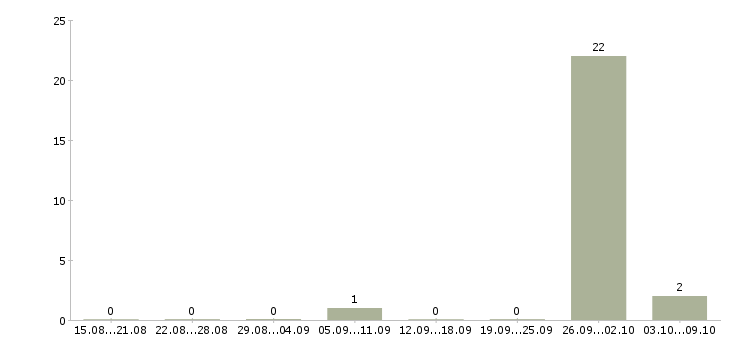 Работа менеджер по работе с застройщиками в Саратове - Число вакансий в Саратове по специальности менеджер по работе с застройщиками за 2 месяца