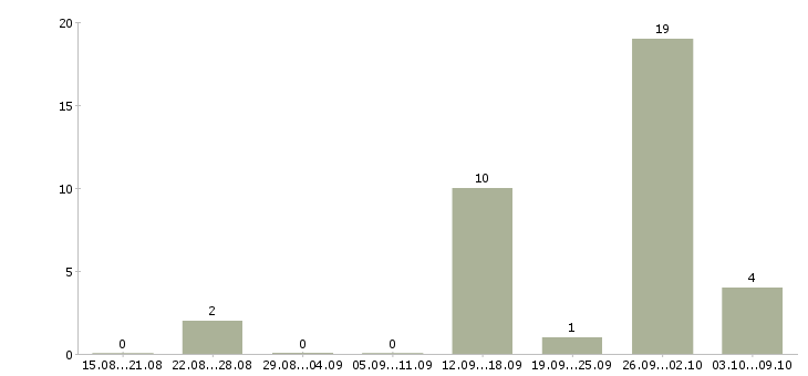 Работа менеджер по предоставлению услуг в Ставрополе - Число вакансий в Ставрополе по специальности менеджер по предоставлению услуг за 2 месяца