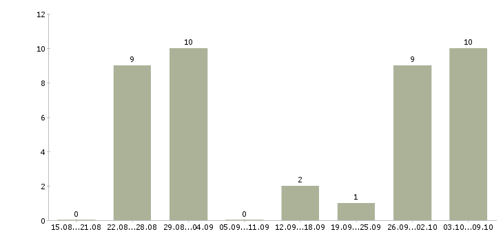 Работа с обучением без вложений в Ставрополе - Число вакансий в Ставрополе по специальности с обучением без вложений за 2 месяца