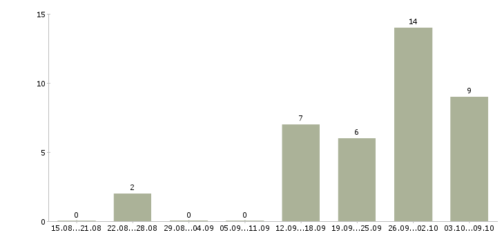 Работа удаленная в стабильной компании в Ставрополе - Число вакансий в Ставрополе по специальности удаленная в стабильной компании за 2 месяца