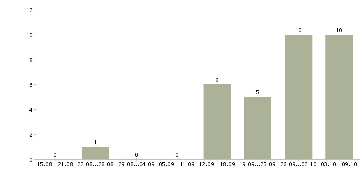 Работа консультант корпоративного обслуживания в Тюмени - Число вакансий в Тюмени по специальности консультант корпоративного обслуживания за 2 месяца