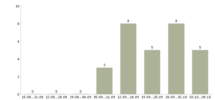 Работа менеджер по продажам бизнес услуг в Тюмени - Число вакансий в Тюмени по специальности менеджер по продажам бизнес услуг за 2 месяца