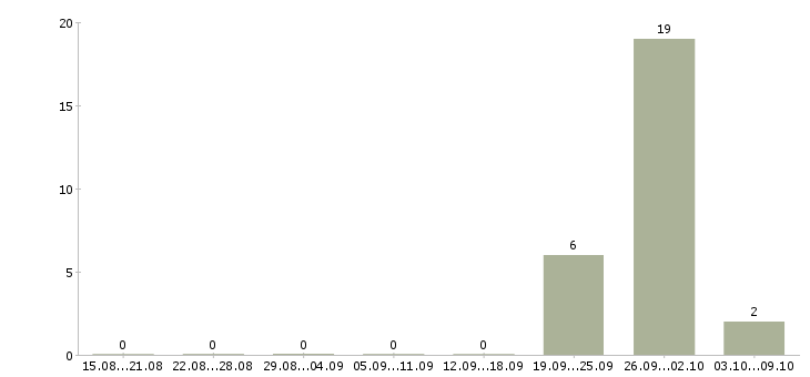 Работа упаковщик полуфабрикатов в Ульяновске - Число вакансий в Ульяновске по специальности упаковщик полуфабрикатов за 2 месяца