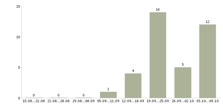 Работа за границей в Уфе - Число вакансий в Уфе по специальности за границей за 2 месяца