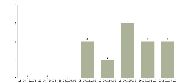 Работа сервисный инженер в Уфе - Число вакансий в Уфе по специальности сервисный инженер за 2 месяца