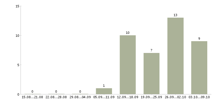Работа специалист по документообороту в Уфе - Число вакансий в Уфе по специальности специалист по документообороту за 2 месяца