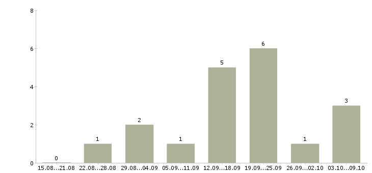 Работа менеджер по продвижению и рекламе в Хабаровске - Число вакансий в Хабаровске по специальности менеджер по продвижению и рекламе за 2 месяца