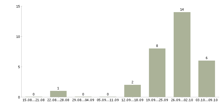 Работа сервисный инженер в Хабаровске - Число вакансий в Хабаровске по специальности сервисный инженер за 2 месяца