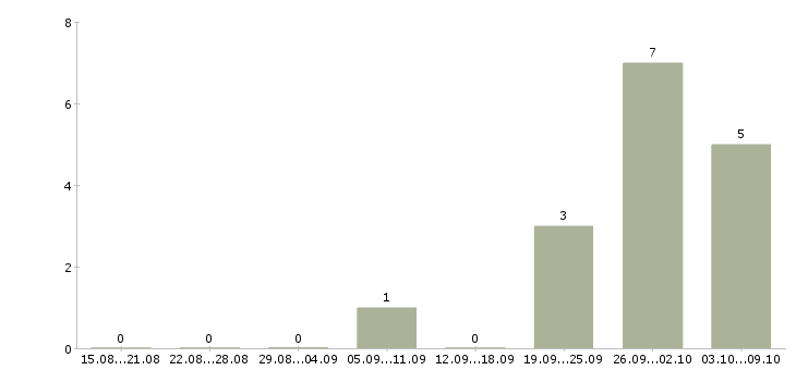 Работа сотрудник на первичную документацию в Хабаровске - Число вакансий в Хабаровске по специальности сотрудник на первичную документацию за 2 месяца
