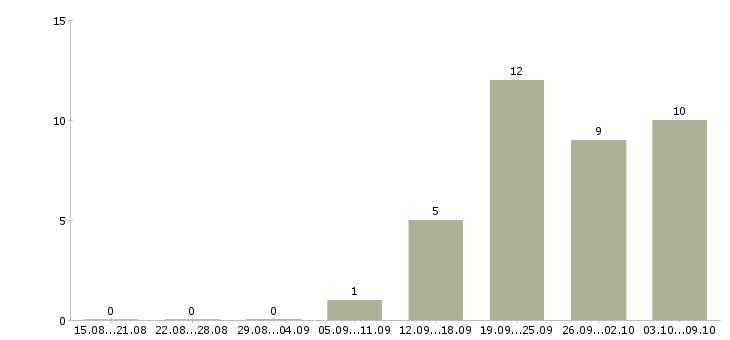 Работа специалист по информационному сопровождению в Хабаровске - Число вакансий в Хабаровске по специальности специалист по информационному сопровождению за 2 месяца