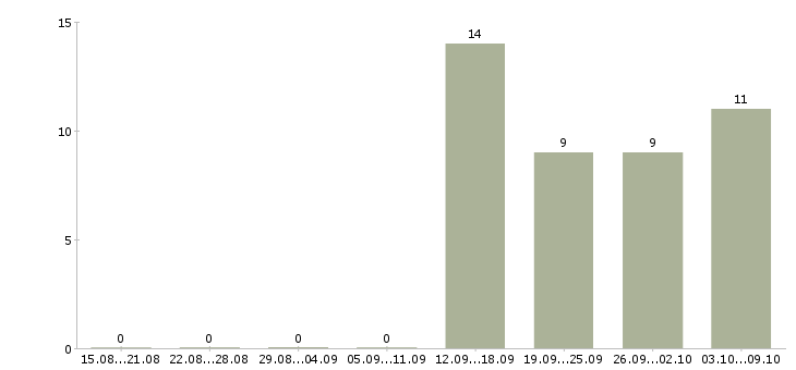 Работа менеджер по обучению услугам в Химках - Число вакансий в Химках по специальности менеджер по обучению услугам за 2 месяца