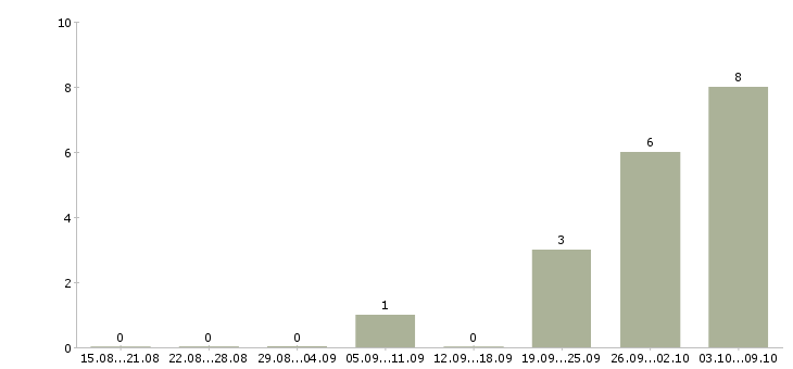 Работа оптовые продажи в Чебоксарах - Число вакансий в Чебоксарах по специальности оптовые продажи за 2 месяца