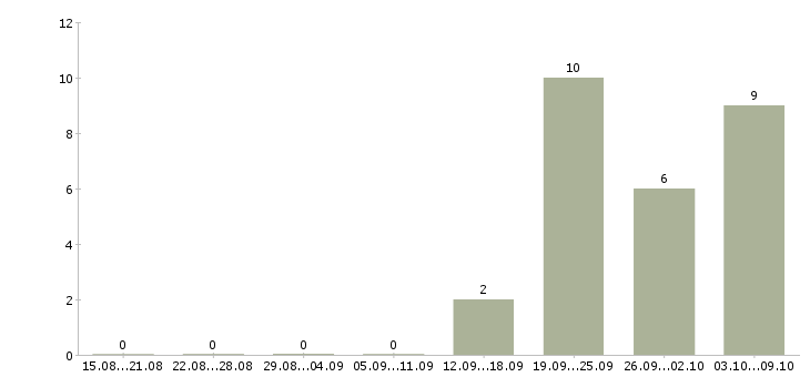 Работа мастер в Чите - Число вакансий в Чите по специальности мастер за 2 месяца