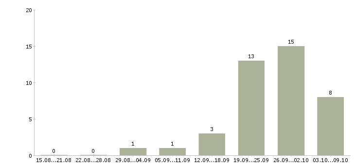 Работа менеджер на входящие звонки в Ярославле - Число вакансий в Ярославле по специальности менеджер на входящие звонки за 2 месяца