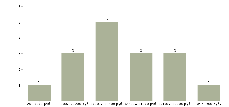 Найти работу администратор регистратор в Москве - График распределения вакансий «администратор регистратор» по зарплате