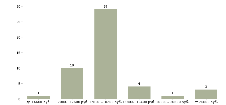 Найти работу кузнец в Москве - График распределения вакансий «кузнец» по зарплате