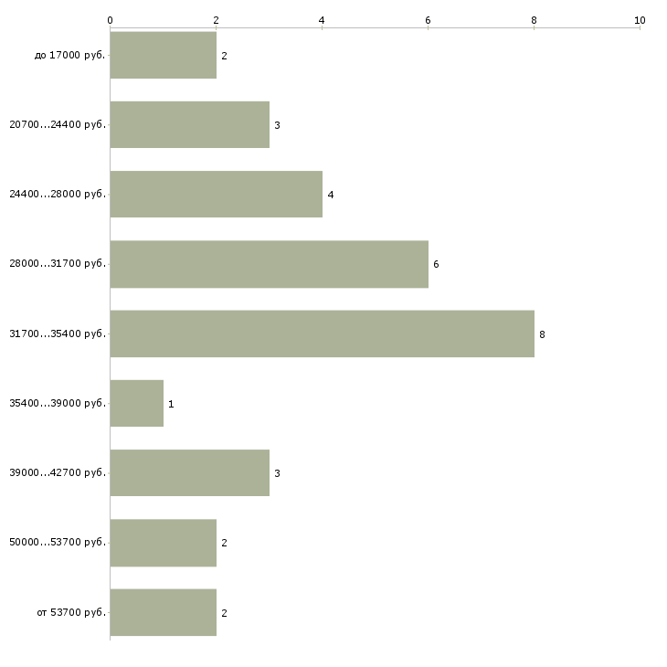 Найти работу медицинский лабораторный техник Санкт-петербург - График распределения вакансий «медицинский лабораторный техник» по зарплате