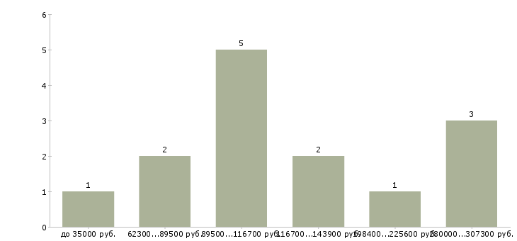 Найти работу начальник отдела информационных технологий в Москве - График распределения вакансий «начальник отдела информационных технологий» по зарплате