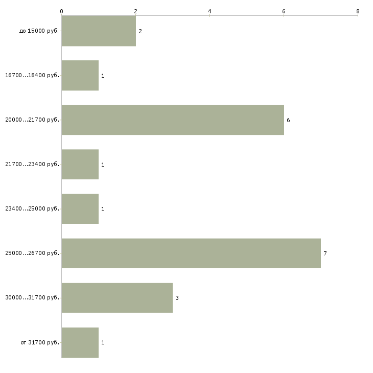 Найти работу педагог организатор Санкт-петербург - График распределения вакансий «педагог организатор» по зарплате