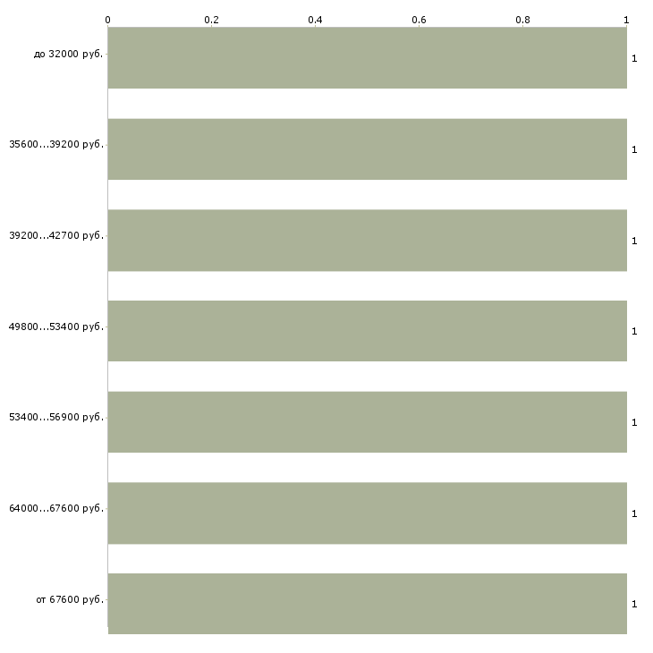 Найти работу работник склада в Смоленске - График распределения вакансий «работник склада» по зарплате
