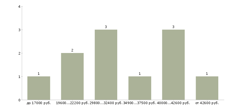 Найти работу сборка на дому Татарстан - График распределения вакансий «сборка на дому» по зарплате