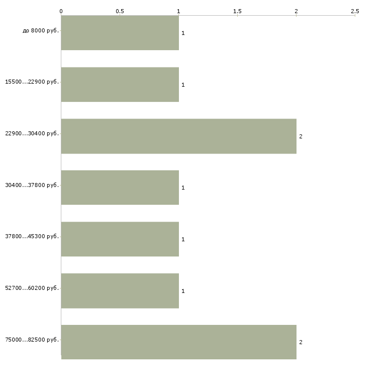 Найти работу специалист по недвижимости в Самаре - График распределения вакансий «специалист по недвижимости» по зарплате