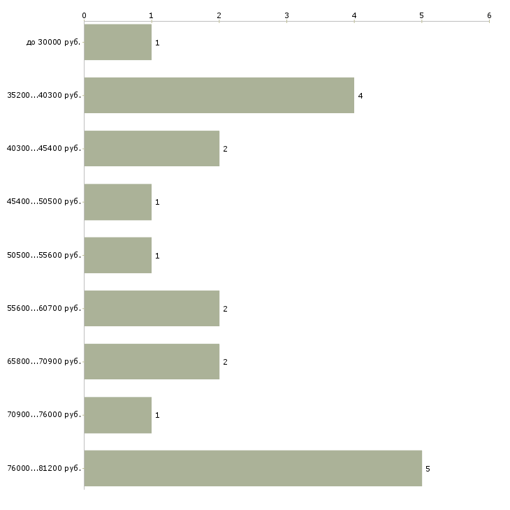 Найти работу управляющий объектом недвижимости Санкт-петербург - График распределения вакансий «управляющий объектом недвижимости» по зарплате