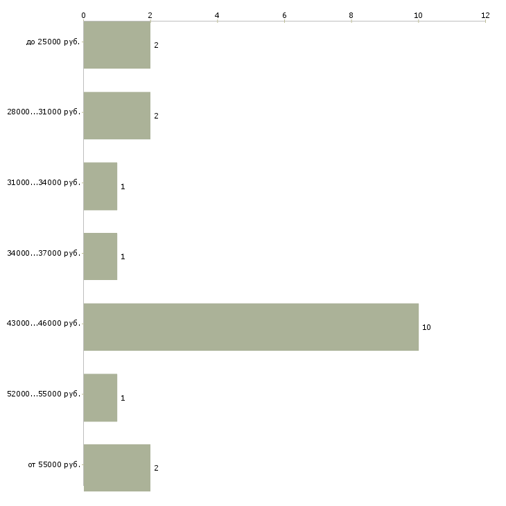 Найти работу электросварщик в Тюмени - График распределения вакансий «электросварщик» по зарплате