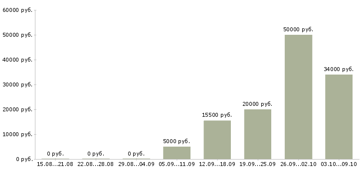Вакансии 2 3 часа в день в Череповце - Медиана зарплат 2 3 часа в день в Череповце за 2 месяца
