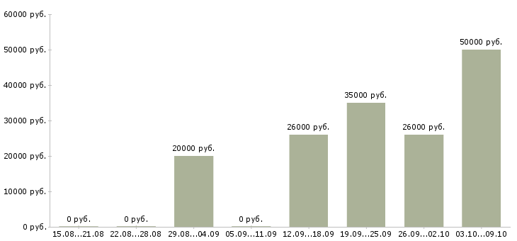 Вакансии seo в Туле - Медиана зарплат seo в Туле за 2 месяца